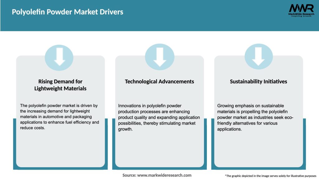 Polyolefin Powder Market Drivers