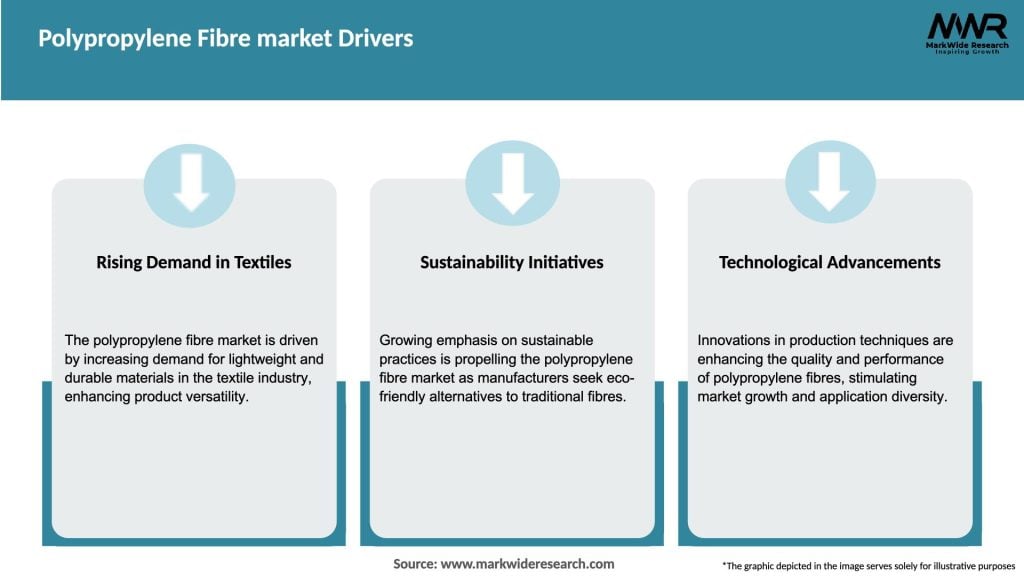 Polypropylene Fibre market Drivers