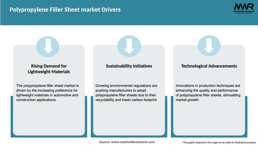 Polypropylene Filler Sheet market Drivers