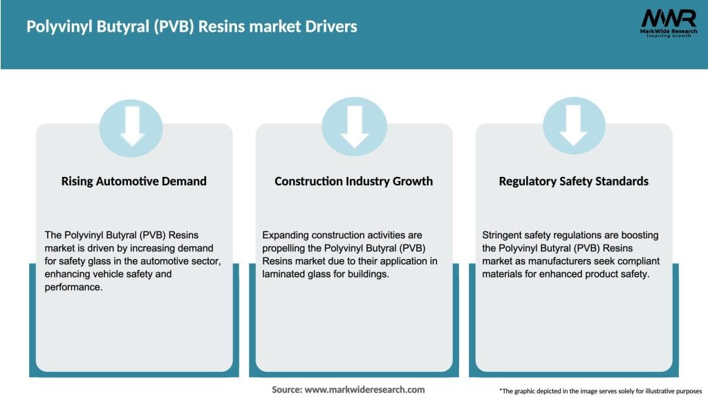 Polyvinyl Butyral (PVB) Resins market Drivers