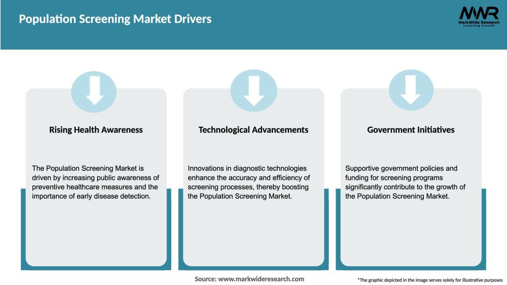 Population Screening Market Drivers
