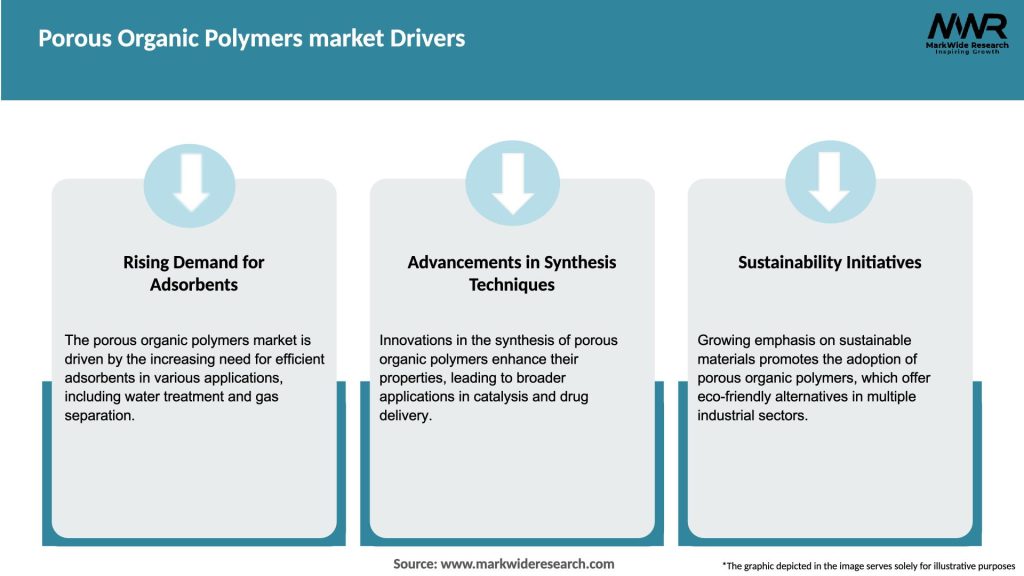 Porous Organic Polymers market Drivers