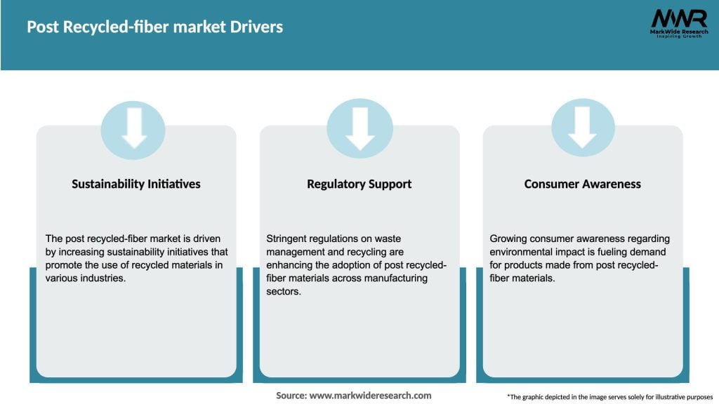 Post Recycled-fiber market Drivers
