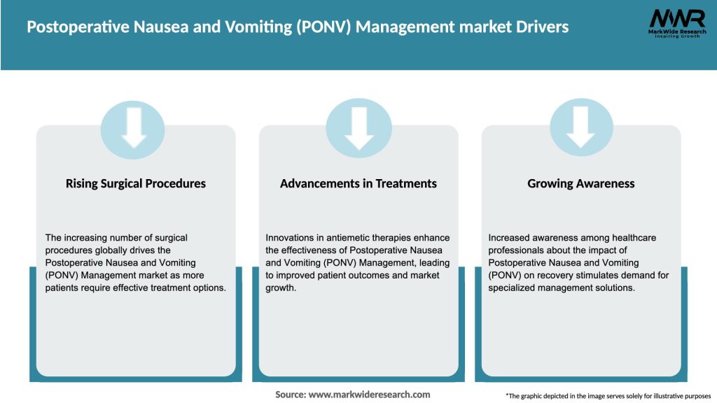 Postoperative Nausea and Vomiting (PONV) Management market Drivers