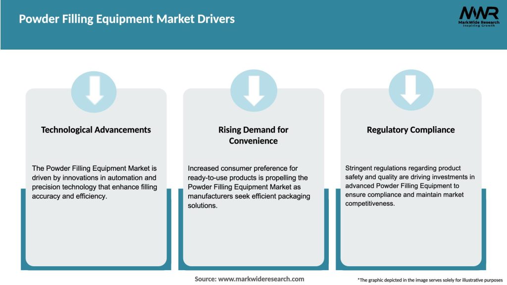 Powder Filling Equipment Market Drivers