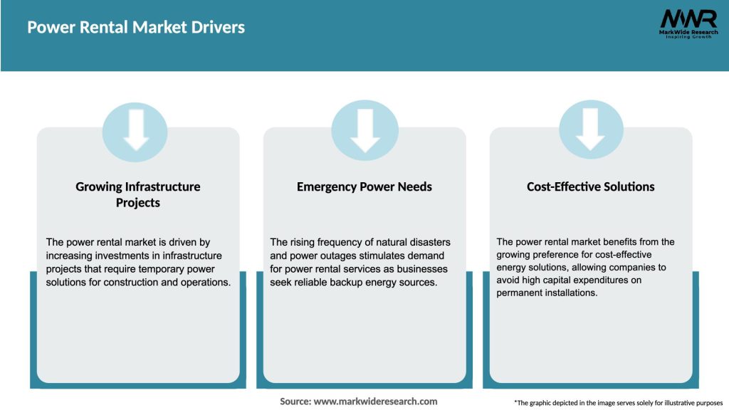 Power Rental Market Drivers