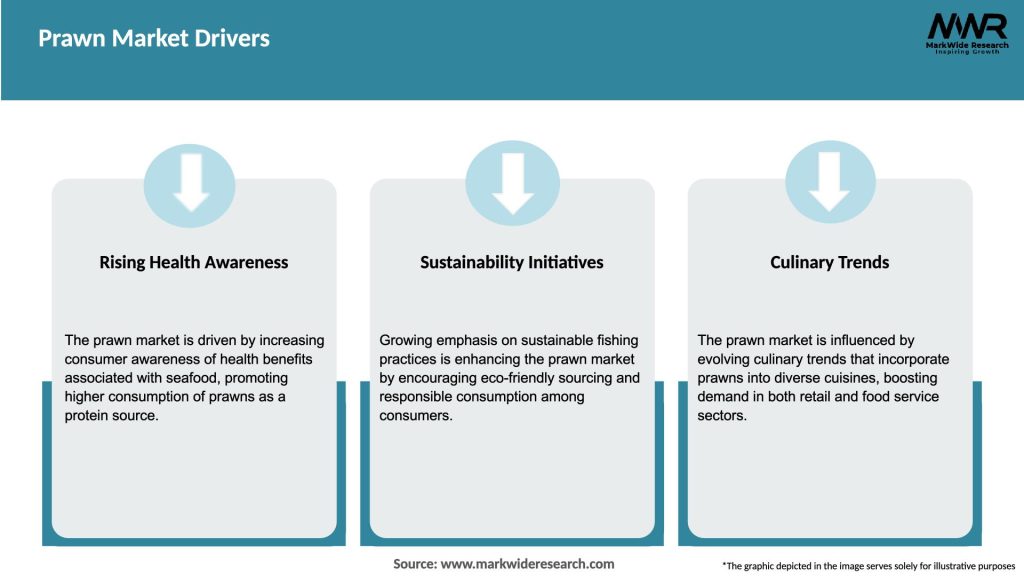 Prawn Market Drivers