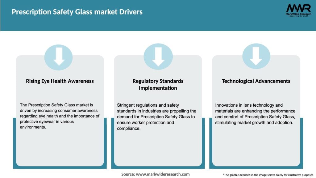 Prescription Safety Glass market Drivers