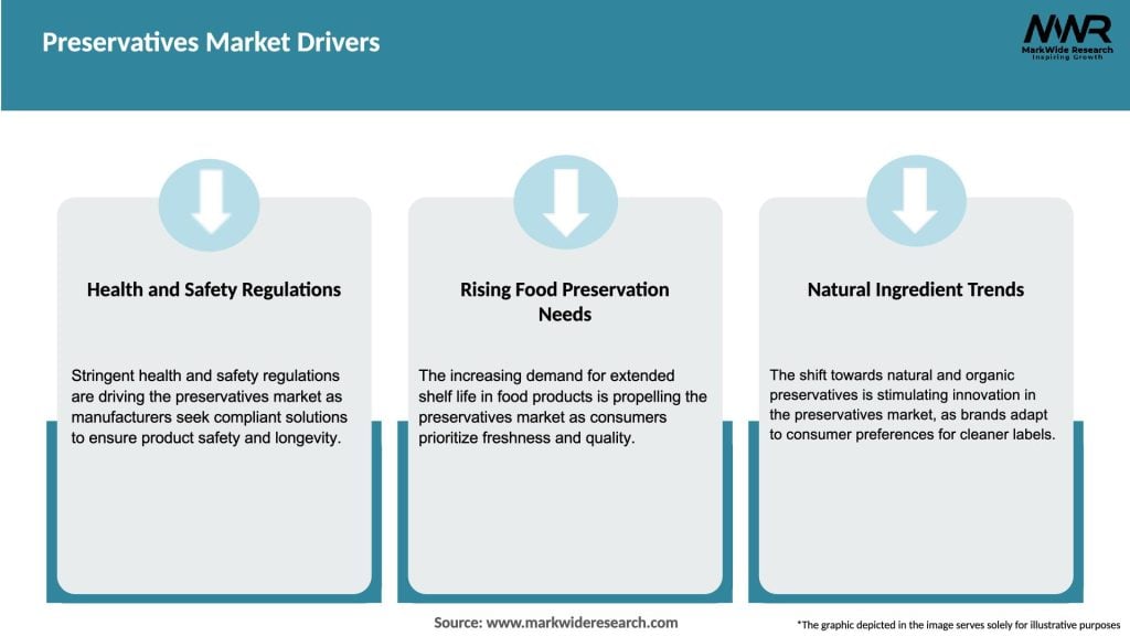 Preservatives Market Drivers