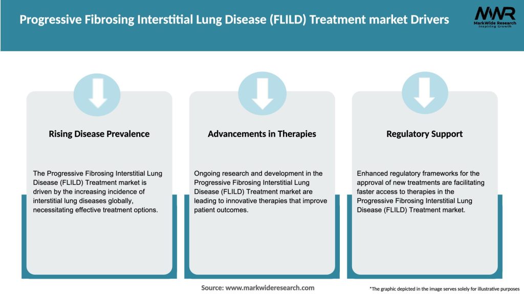 Progressive Fibrosing Interstitial Lung Disease (FLILD) Treatment market Drivers