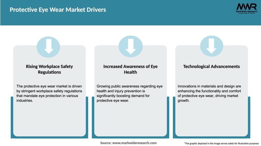Protective Eye Wear Market Drivers