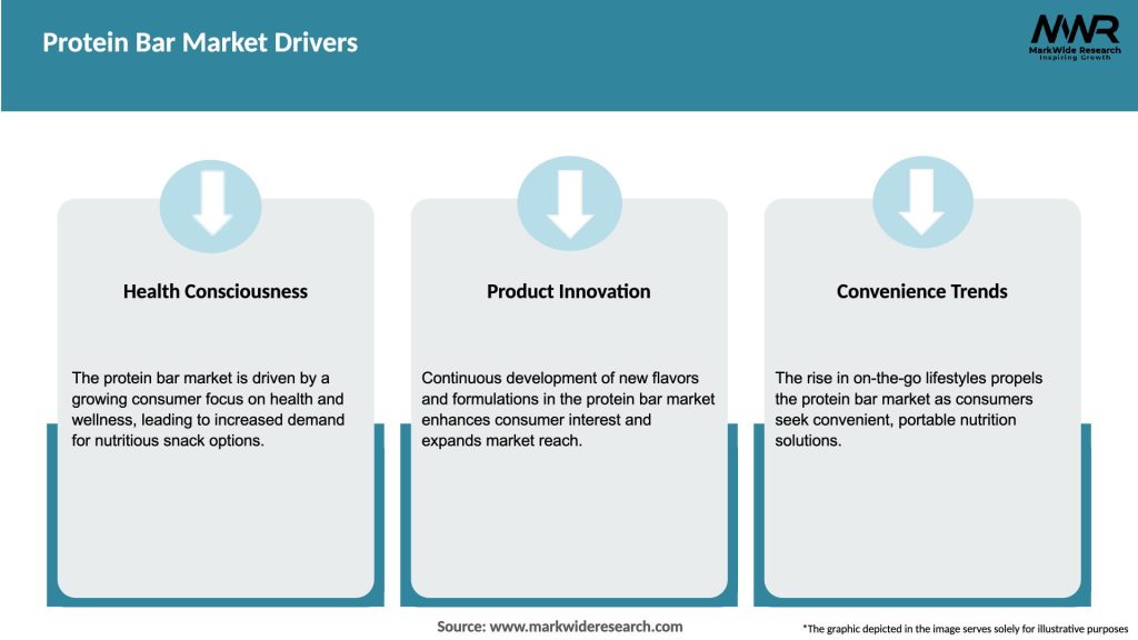 Protein Bar Market Drivers