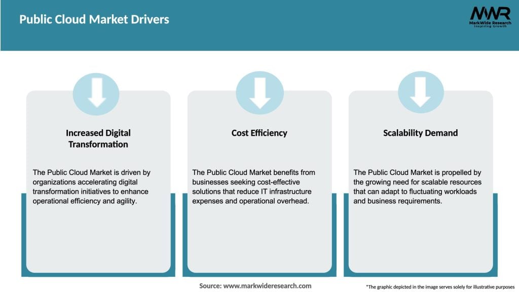 Public Cloud Market Drivers