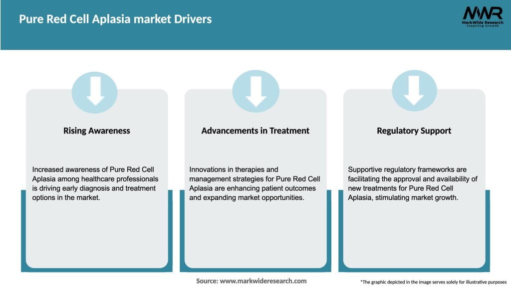 Pure Red Cell Aplasia market Drivers