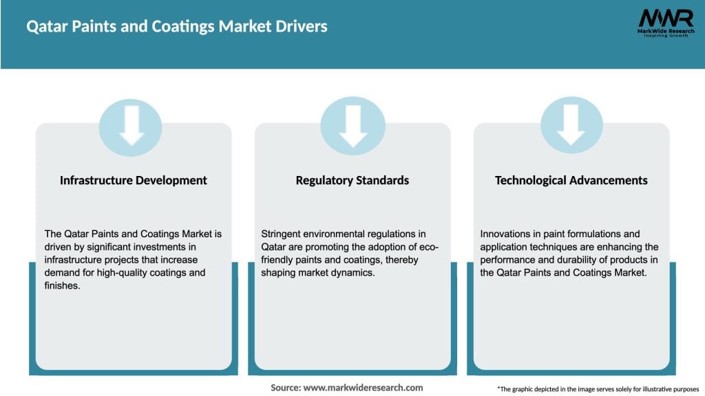 Qatar Paints and Coatings Market Drivers