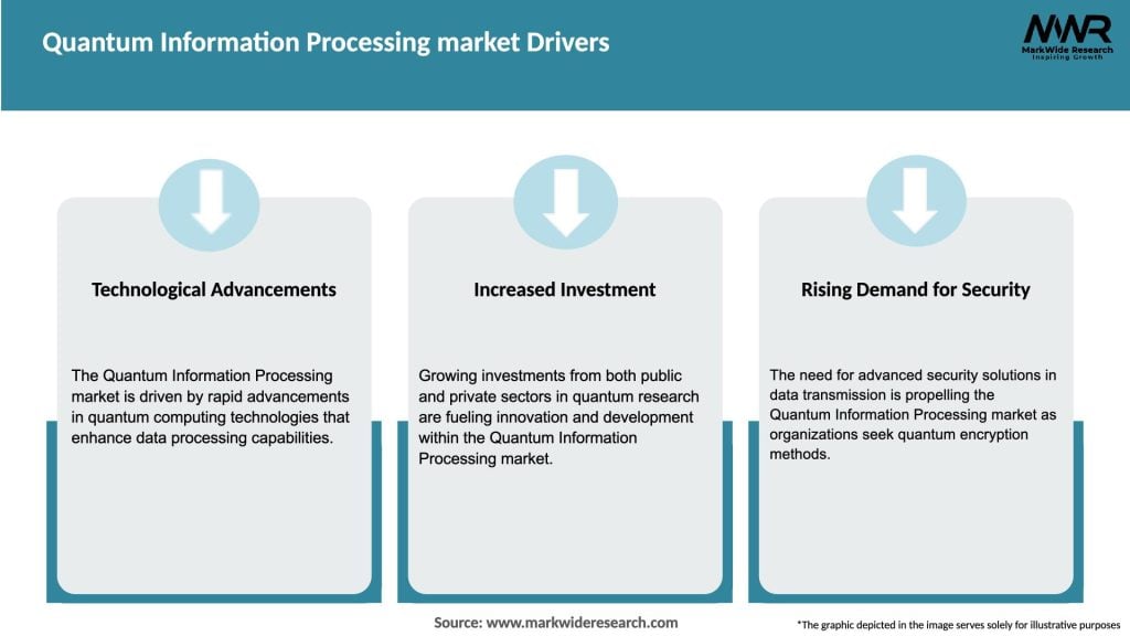 Quantum Information Processing market Drivers