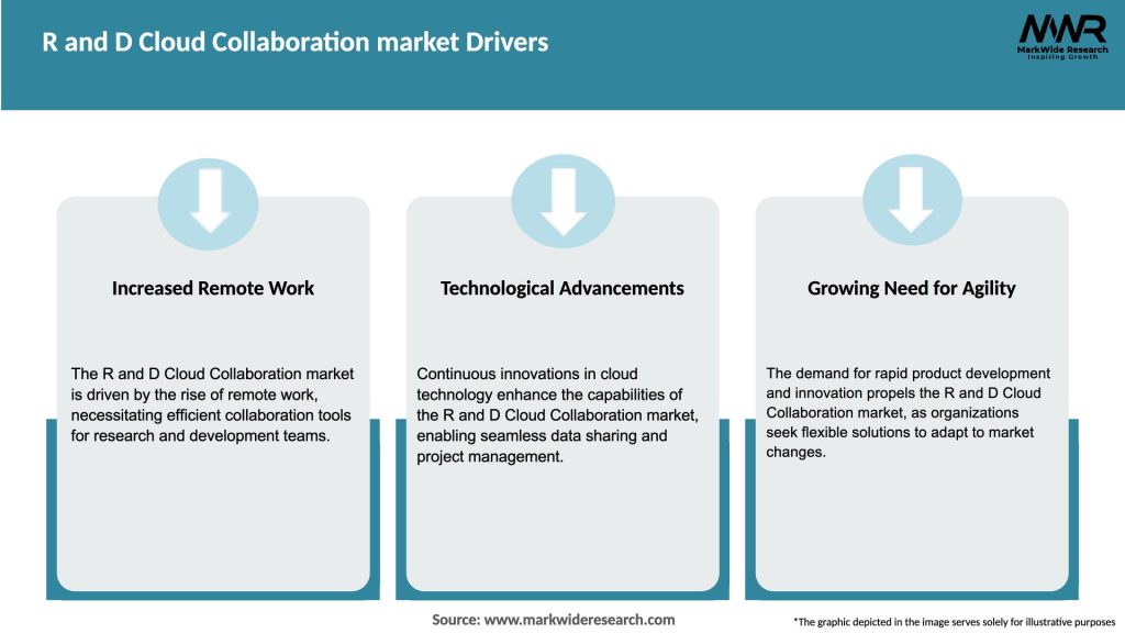 R and D Cloud Collaboration market Drivers
