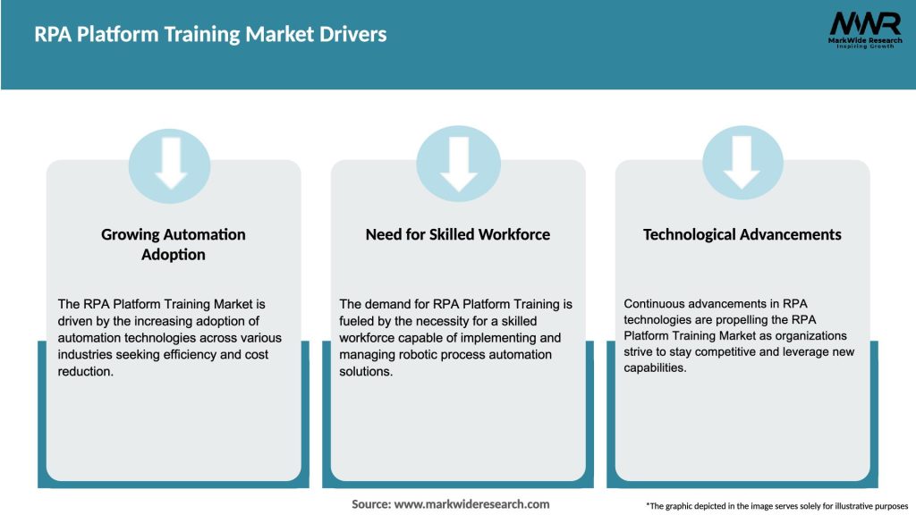 RPA Platform Training Market Drivers