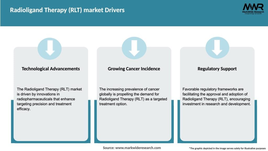 Radioligand Therapy (RLT) market Drivers