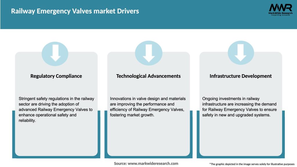 Railway Emergency Valves market Drivers