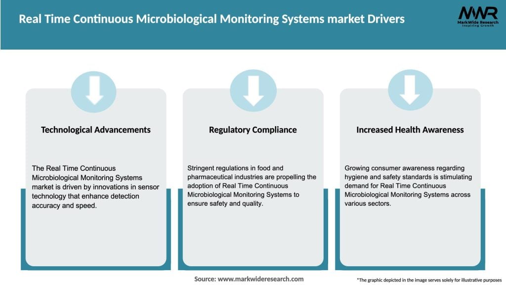 Real Time Continuous Microbiological Monitoring Systems market Drivers