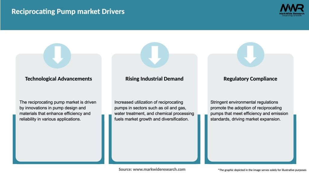 Reciprocating Pump market Drivers