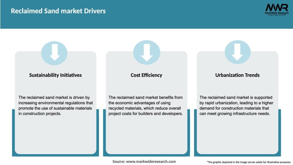 Reclaimed Sand market Drivers