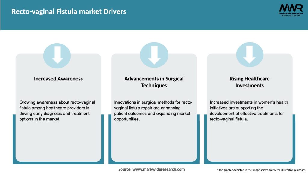 Recto-vaginal Fistula market Drivers