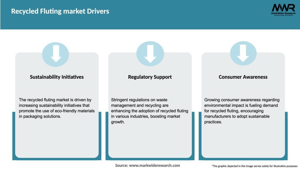 Recycled Fluting market Drivers