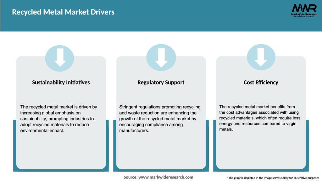Recycled Metal Market Drivers