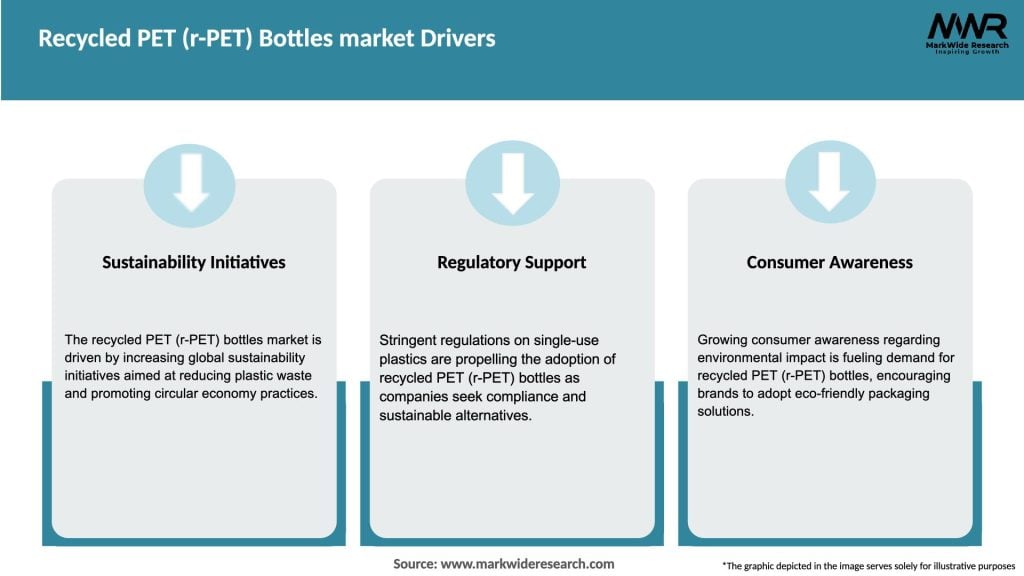 Recycled PET (r-PET) Bottles market Drivers
