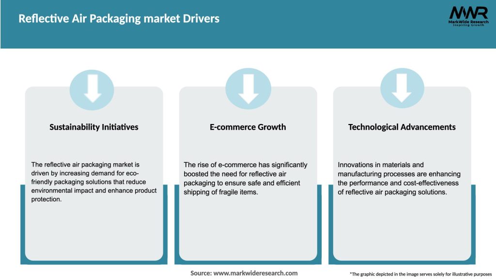 Reflective Air Packaging market Drivers