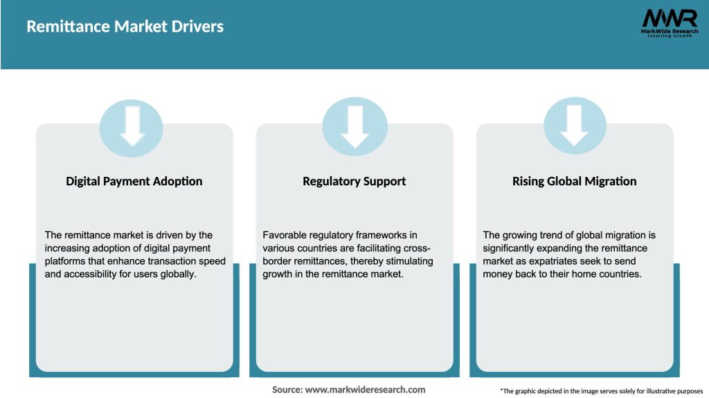 Remittance Market Drivers