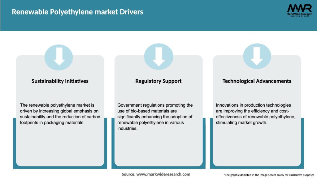 Renewable Polyethylene market Drivers