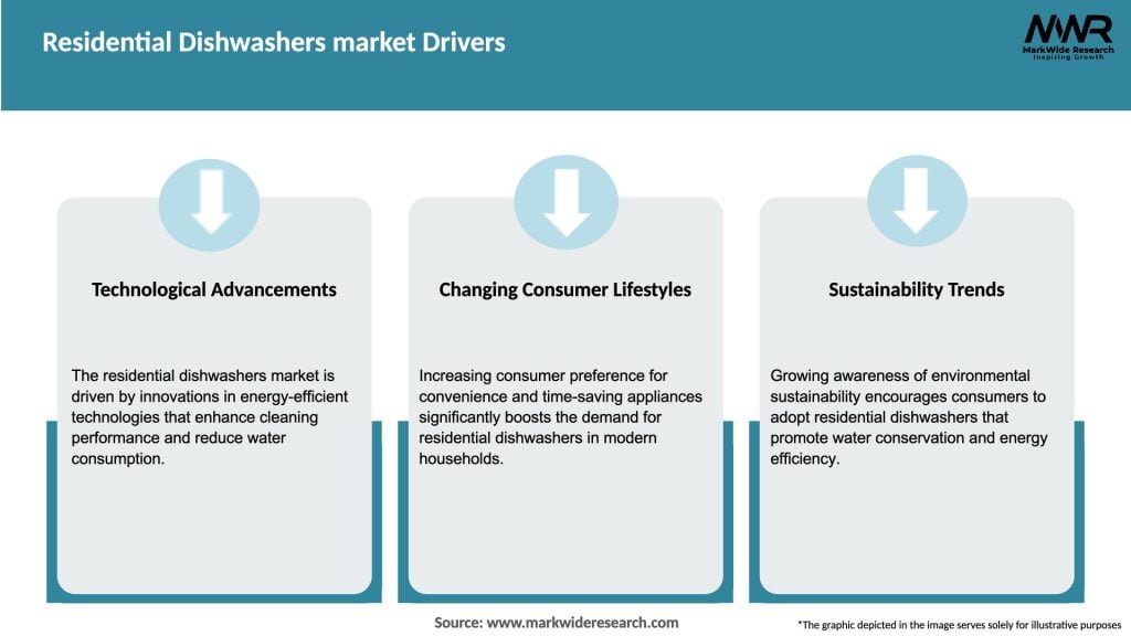 Residential Dishwashers market Drivers