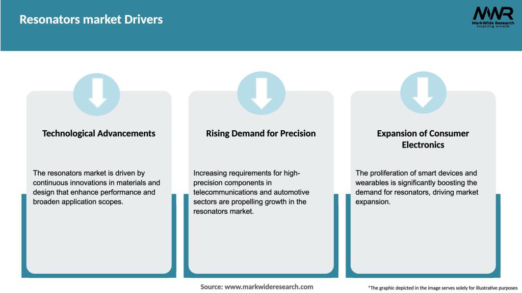Resonators market Drivers