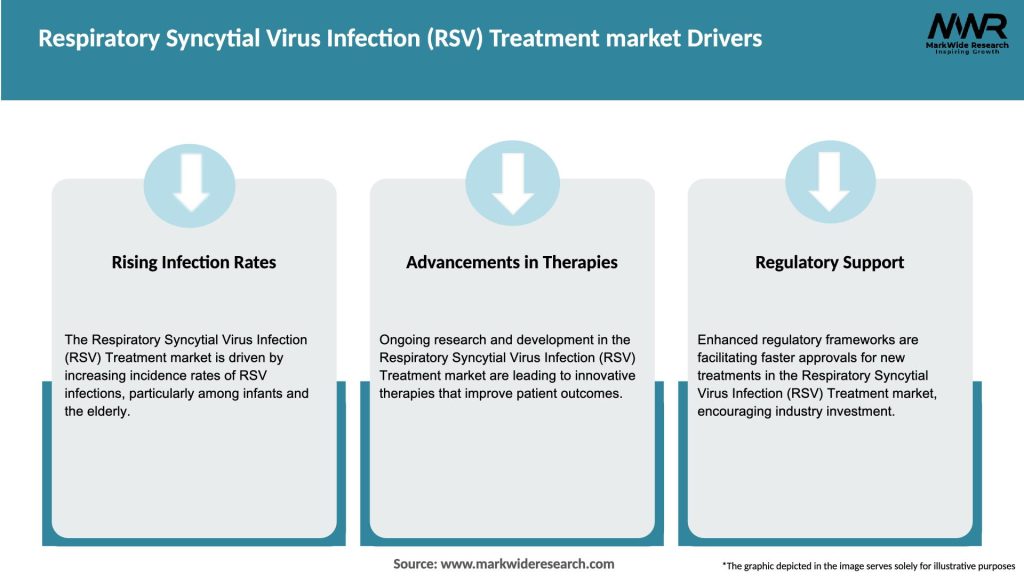 Respiratory Syncytial Virus Infection (RSV) Treatment market Drivers