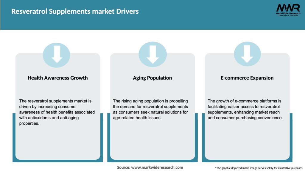 Resveratrol Supplements market Drivers