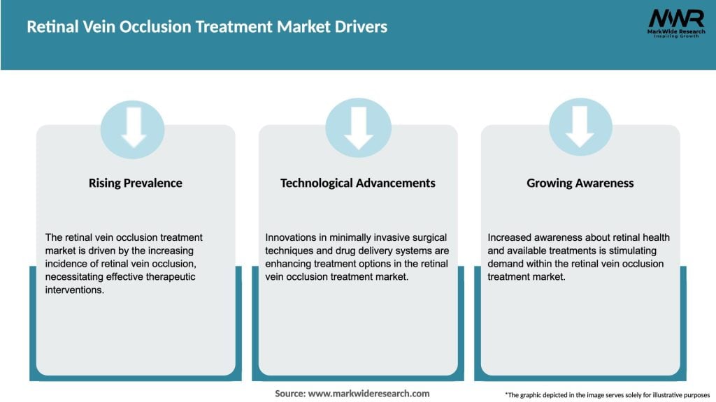 Retinal Vein Occlusion Treatment Market Drivers