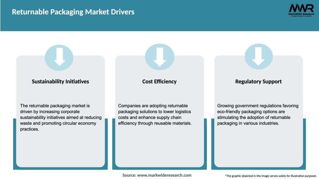 Returnable Packaging Market Drivers