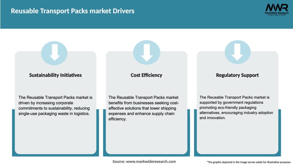 Reusable Transport Packs market Drivers