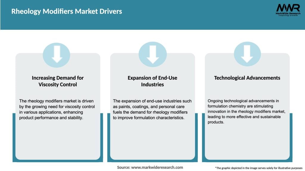 Rheology Modifiers Market Drivers