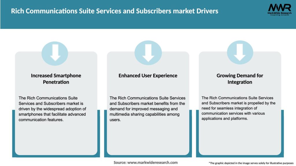 Rich Communications Suite Services and Subscribers market Drivers