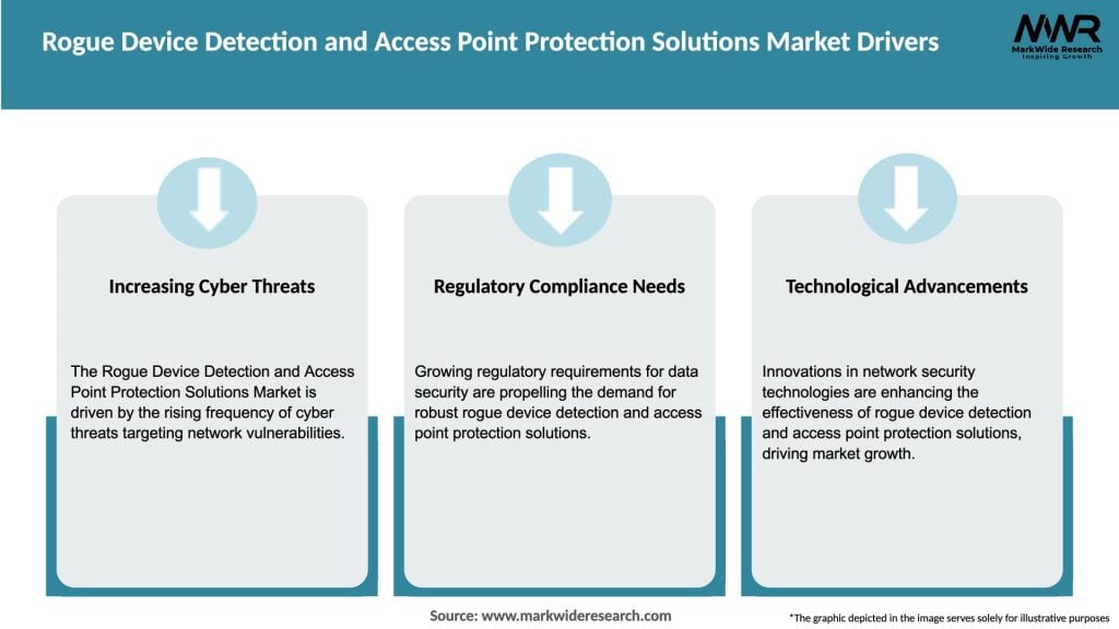 Rogue Device Detection and Access Point Protection Solutions Market Drivers