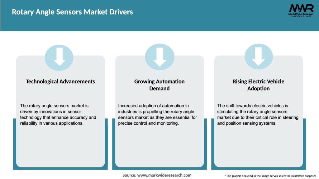 Rotary Angle Sensors Market Drivers