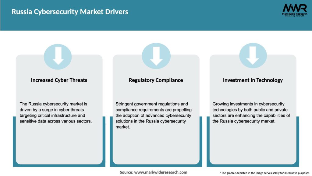 Russia Cybersecurity Market Drivers