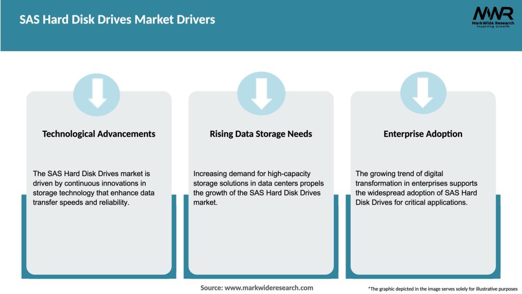 SAS Hard Disk Drives Market Drivers