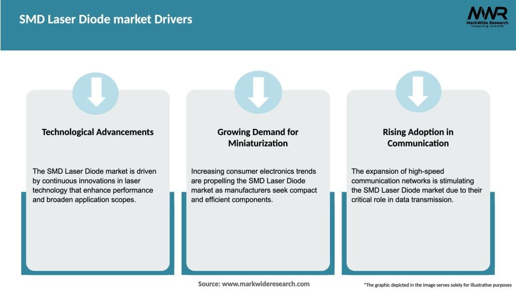 SMD Laser Diode market Drivers