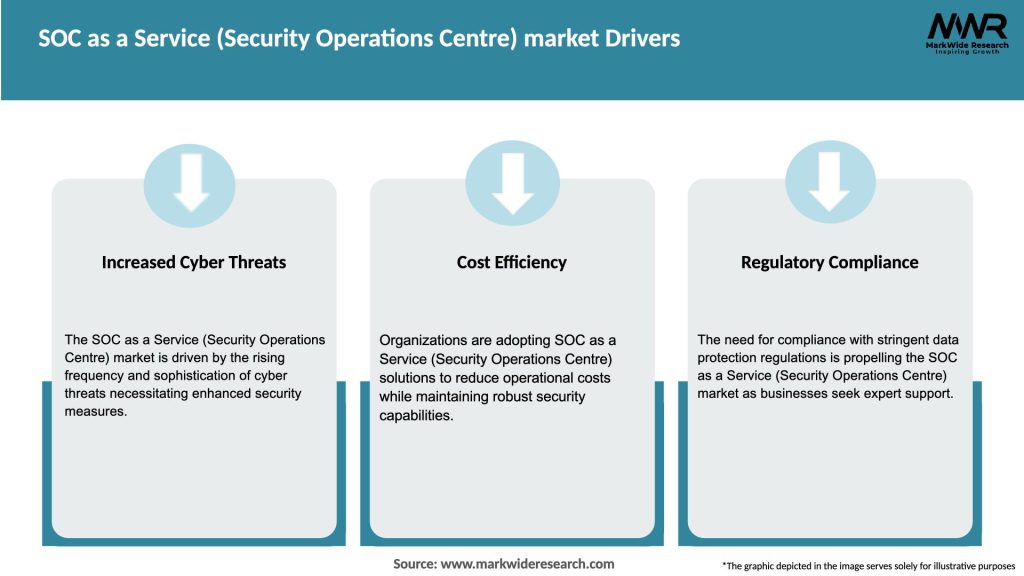 SOC as a Service (Security Operations Centre) market Drivers