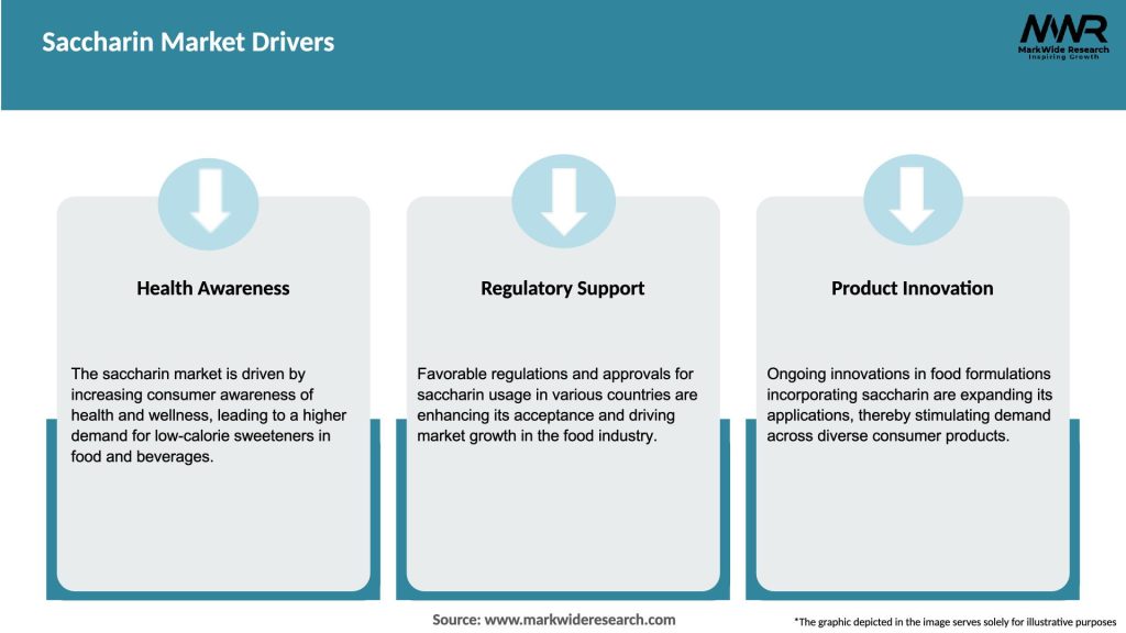 Saccharin Market Drivers
